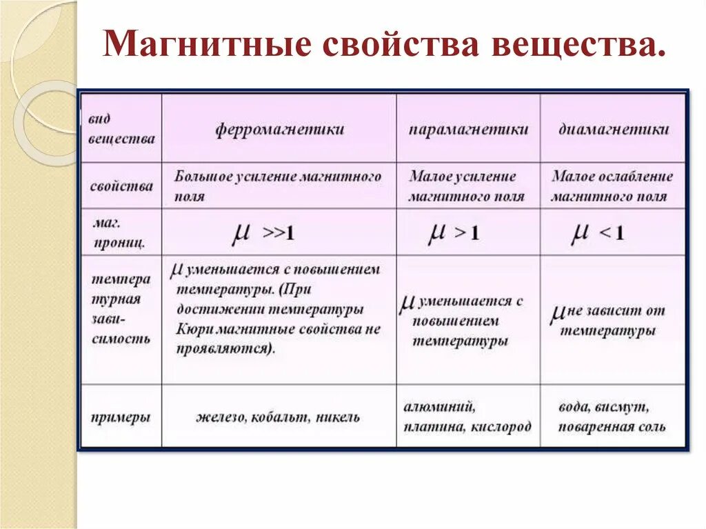 Свойства диамагнетиков парамагнетиков и ферромагнетиков таблица. Магнитные свойства вещества таблица. Магнитные свойства вещества диамагнетики. Таблица магнитные свойства вещества физика 11 класс. Характеристика химия 11