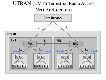 Accessing net