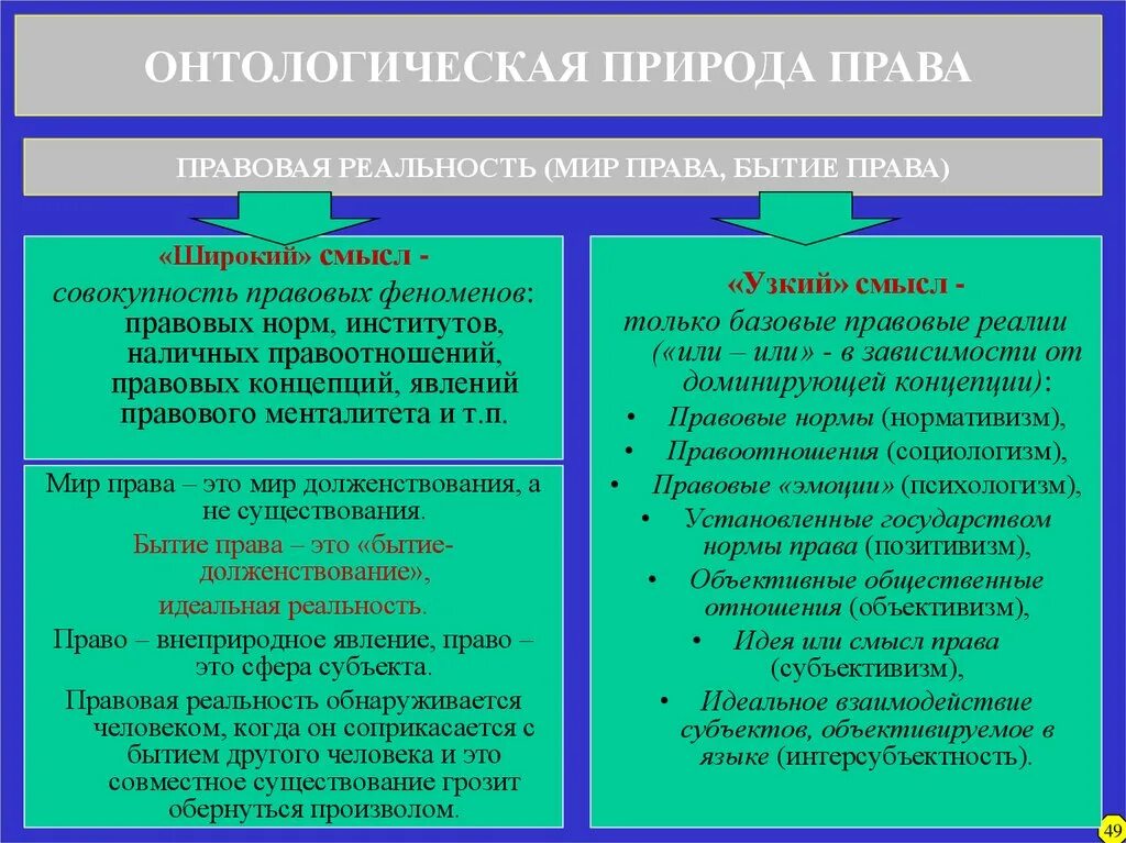 Теория регулирования право. Философия и право. Структура правовой реальности. Элементы правовой реальности. Структура правовой действительности.