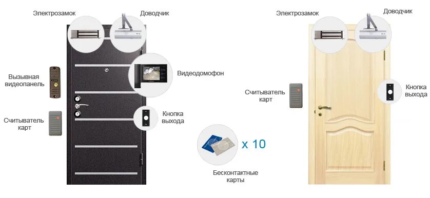 Магнитные входные двери с электрозамком. Система управления контроля доступа дверь. Система СКУД на двери. Контроль доступа входная дверь схема. Карта входной двери