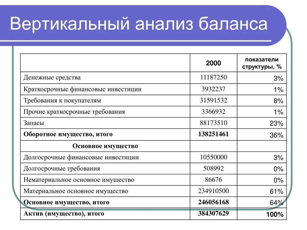 Компонент баланс. Вертикальный анализ актива баланса. Анализ структуры бухгалтерского баланса формула. Анализ структуры бух баланса. Горизонтальный и вертикальный анализ бухгалтерского баланса.