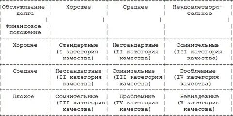 3 категория качества ссуды vamodobreno вамодобрено