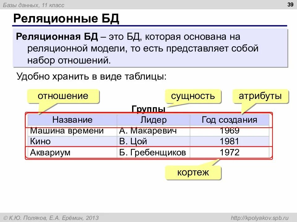 Типы атрибутов в базе данных. Атрибуты базы данных. атрибут в бд это. атрибуты таблицы бд. сущность база данных.