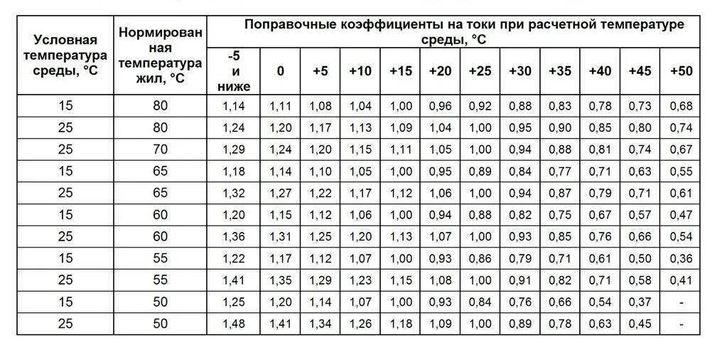 Максимальном токе в 200 а. Допустимый нагрев электрического кабеля. Таблица расчета нагрева кабеля. Таблица проводов для трансформаторов. Нагрев кабеля по току таблица.