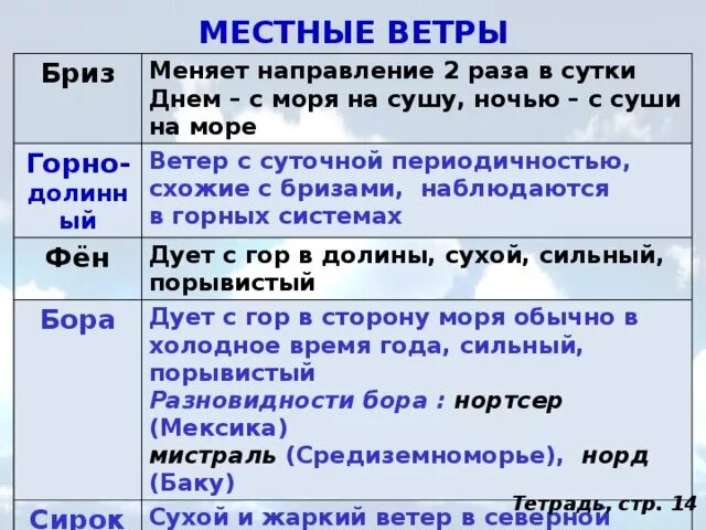 Схемы местных ветров. Названия местных ветров. Характеристика местных ветров. Местные ветры таблица. Свойства ветров