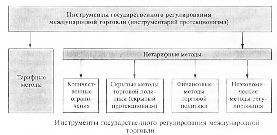 Государственная политика в международной торговли. Инструменты государственного регулирования международной торговли. Тарифные инструменты регулирования международной торговли. Методы государственного регулирования международной торговли. Внешнеторговая политика: тарифные и нетарифные методы регулирования..