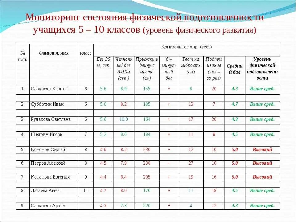 Таблица мониторинг по физической культуре. Уровень физического развития и физической подготовленности в ДОУ. Таблица диагностика физического развития учащихся. Нормативы по физо в ДОУ по ФГОС