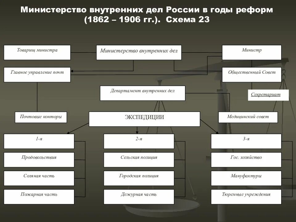 Органы внутренних дел литература. Структура Министерства внутренних дел Российской империи. Департамент внутренних дел МВД Российской империи. Структура полиции 19 века. Полиция 19 века в России структура.