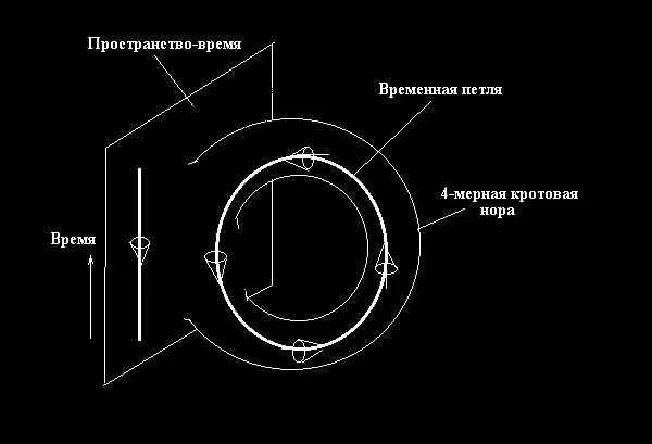 Временная петля физика. Временная петля существует. Временной петли. Временная петля физика. Временной петли.