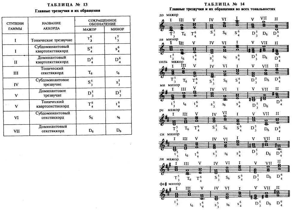 До минор трезвучия главных ступеней. Соль мажор трезвучия главных ступеней. Тональности аккордов на гитаре