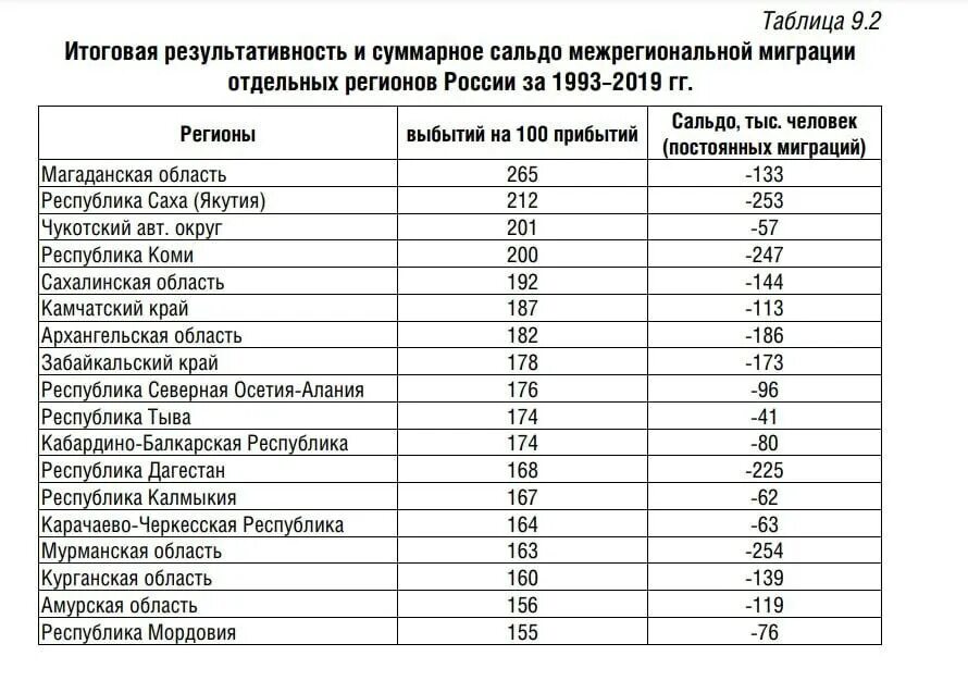 Численность российского населения на 2022 год. Население Чечни на 2022 численность населения. Худшие регионы России. Численность населения Чечни на 2022. Население Чечни по годам.