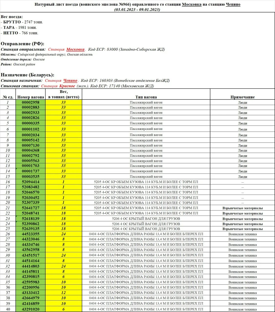 Натурный лист поезда. Ду-1 натурный лист грузового поезда. Натурный лист поезда форма ду 1. Натурный лист пассажирского поезда форма ду-1л. Натурный лист поезда форма ду 1.