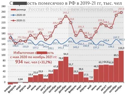 Российские статистические данные