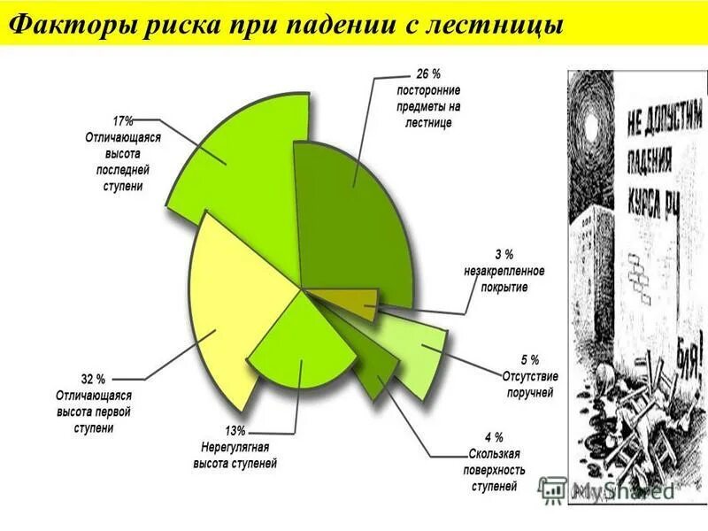 Велико фактор. Факторы риска при. Факторы риска падений. Фактор падения. Статистика падения с высоты.