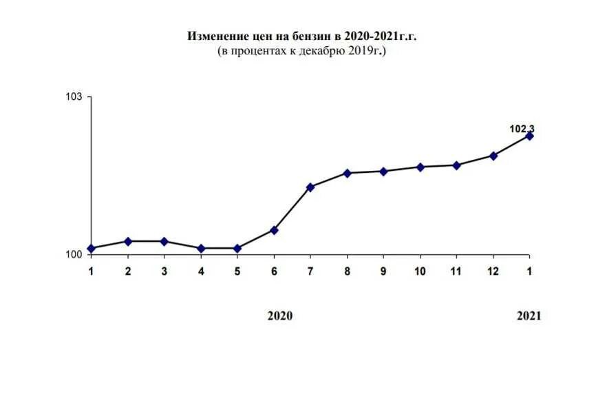 Рост цен на топливо. Рост цен на бензин 2023. Почему дорожает бензин в России в 2021 году. Динамика цен на бензин 2023. Рост цен на бензин 2023 график.