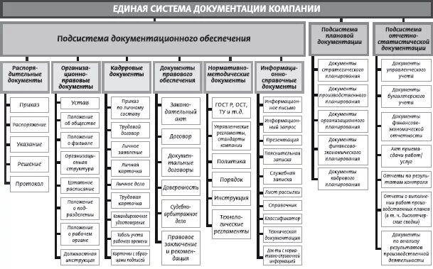 Сайт с документами организаций. Виды внутренних документов организации. Внутренняя документация организации. Виды документов в организации. Иерархия внутренних документов организации.