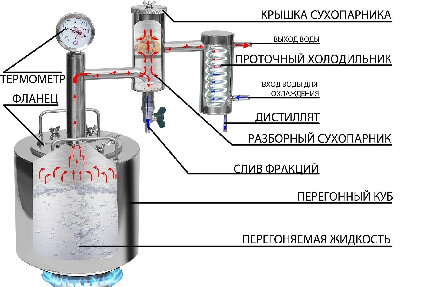 Правильный самогонный аппарат с сухопарником. Самогонный аппарат Феникс народный 20 литров. Устройство сухопарника для самогонного аппарата схема. Самогонный аппарат Феникс с сухопарником. Самогонный аппарат с сухопарником на 20 литров.