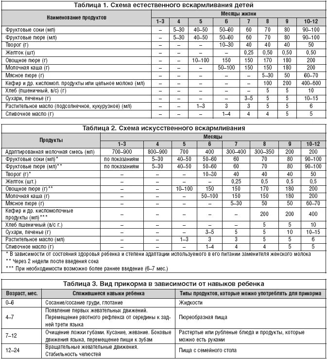 Схема введения прикорма детей до 1 года. Таблица прикорма 6 месячного ребенка. Схема введения прикорма воз по месяцам. Таблица введения прикорма на смешанном вскармливании. Как кормить на искусственном вскармливании