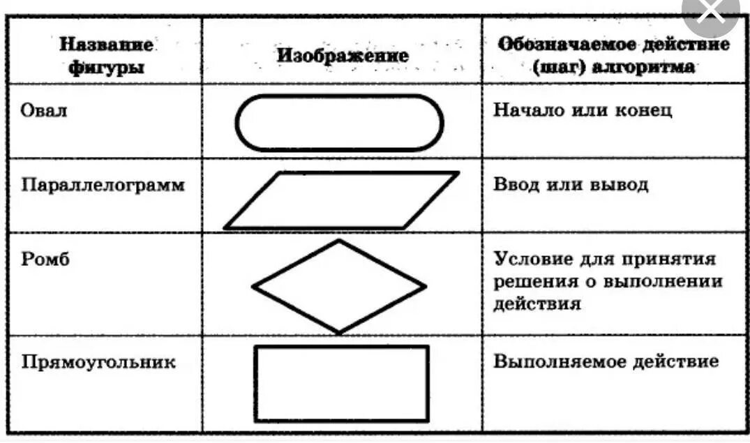 Установите соответствие между началом и окончанием. Блок схема обозначение фигур. Геометрическая фигура используется в блок-схемах для обозначения. Фигуры алгоритма блок схемы. Геометрические фигуры в блок схемах алгоритмов.