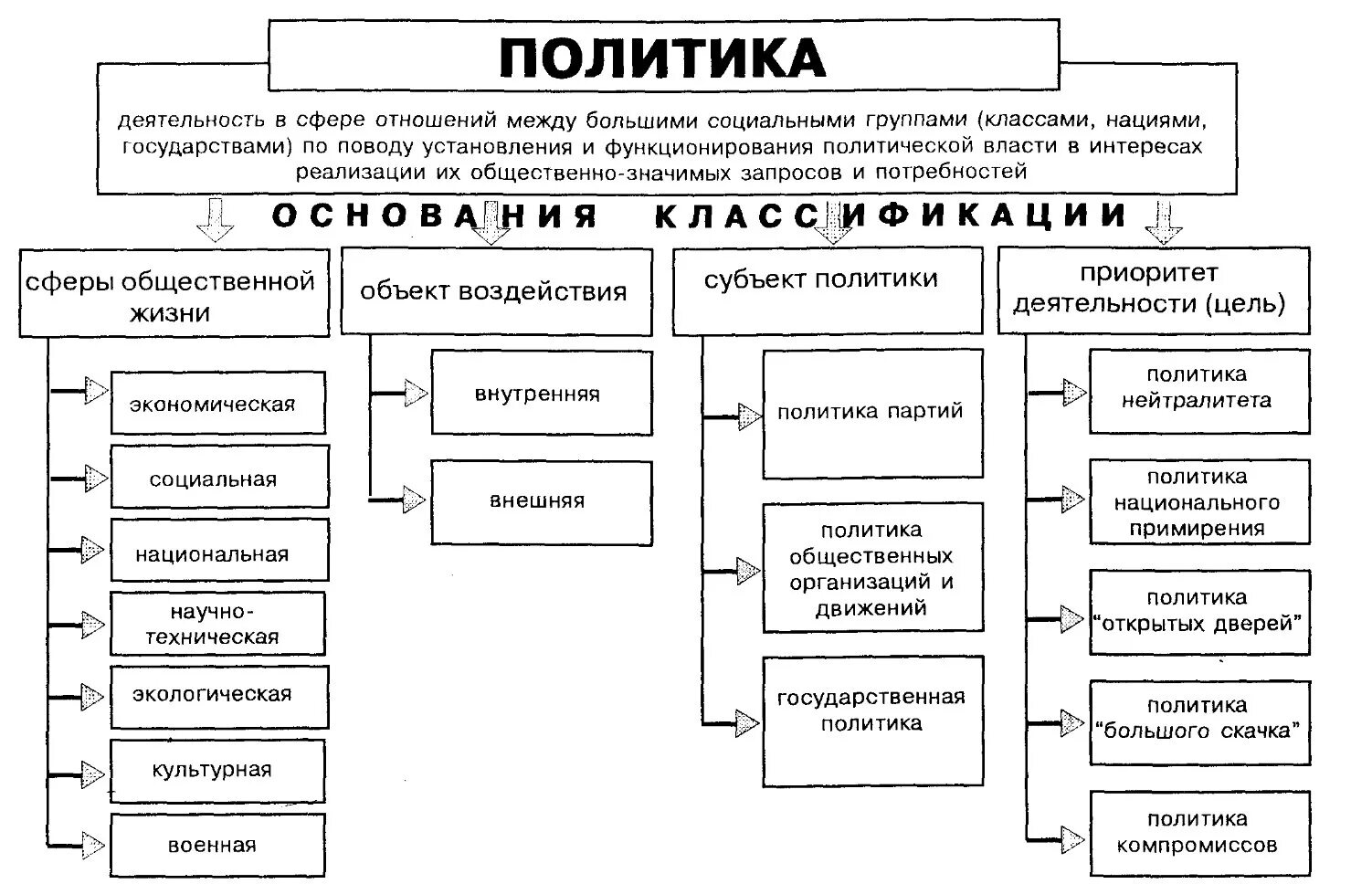 Виды политики схема. Классификация политики по сферам общественной жизни. Государство и политика схема. Классификация политики таблица.