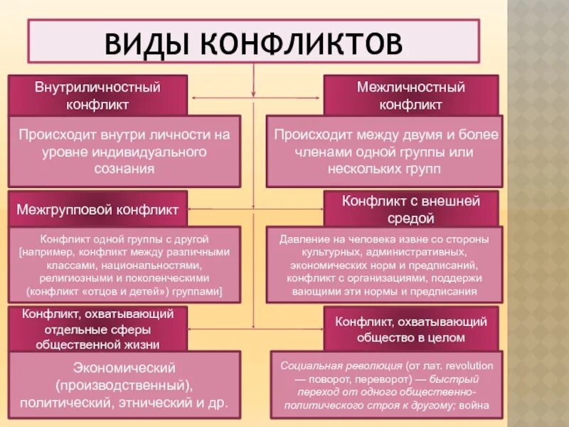 Конструктивные способы разрешения социальных конфликтов. Виды конфликтов. виды межличностных конфликтов. типы социальных конфликтов. виды конфликтов схема.