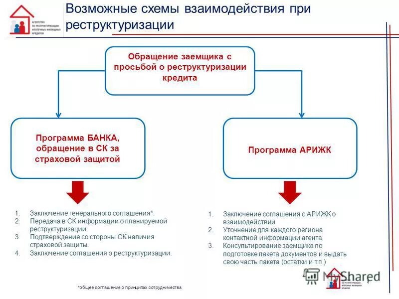 Реструктуризация схема. Программа реструктуризации. Реструктуризация и рефинансирование кредита. Реструктуризация кредитных обязательств.