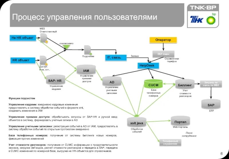 Управление оператором связи. Система управления пользователями. Связь процессов. Управление пользователями. Процесс управления записями.