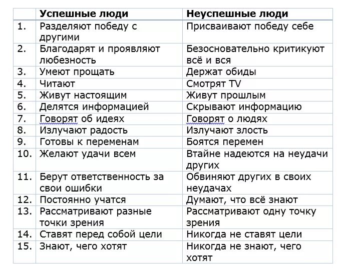 Успешнв не успешные люди. Усмешный и не успешный. Успешный и неуспешный человек. Успешные люди неуспешные люди. Отличия успешных людей.