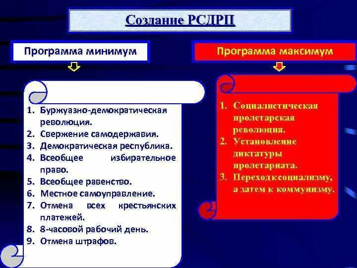 Партия рсдрп основные положения. Партия РСДРП основные цели. Программа минимум и максимум. Программа РСДРП. РСДРП политическая программа.