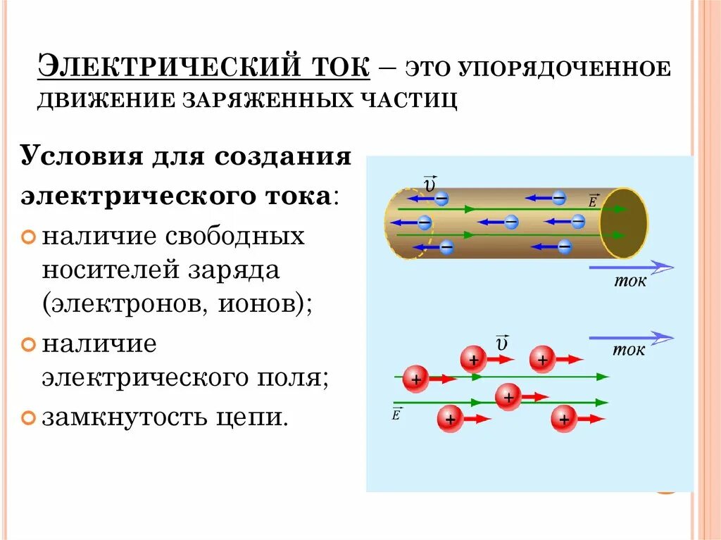 Действие электрического поля на заряженную частицу. Явление электрического тока. Электрический ток в проводниках. Электрический ток это упорядоченное движение заряженных частиц. Постоянный электрический ток в проводниках. Ток это упорядоченное движение заряженных частиц.