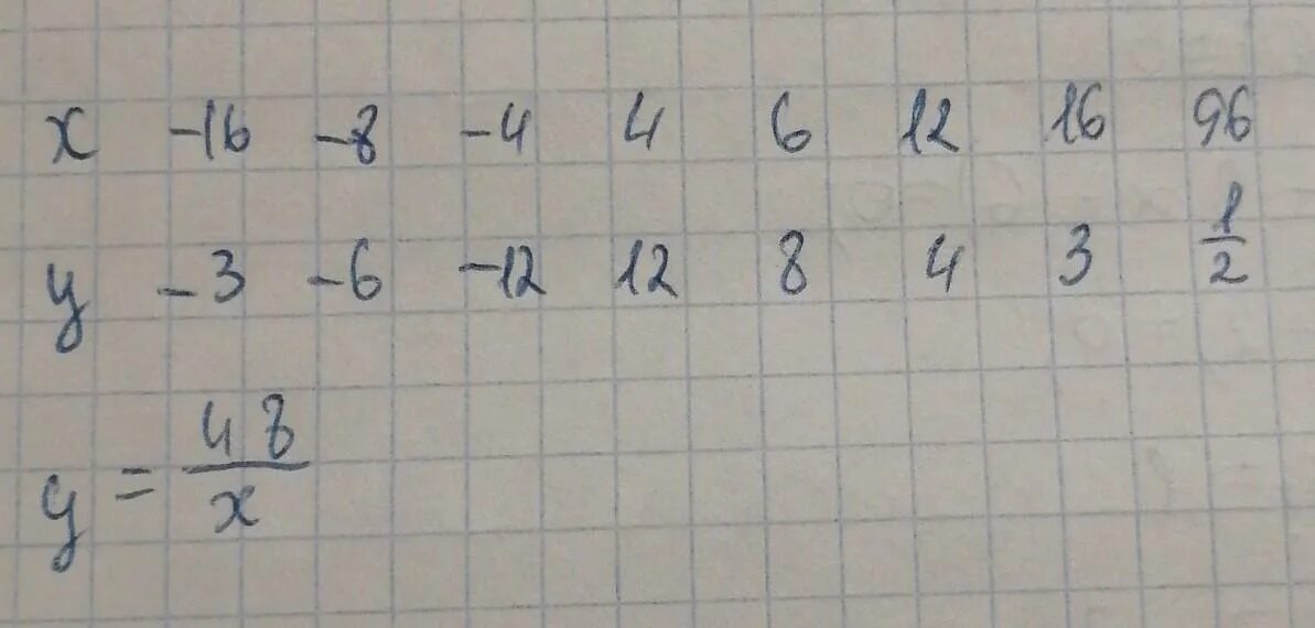 Функция задана формулой y. Функция задана формулой y 48/x заполните таблицу. Функция задана формулой y=48/x. Функция задана формулой y 48/x заполните таблицу x -16. Функция задана формулой y 48/x заполните таблицу x -16 0