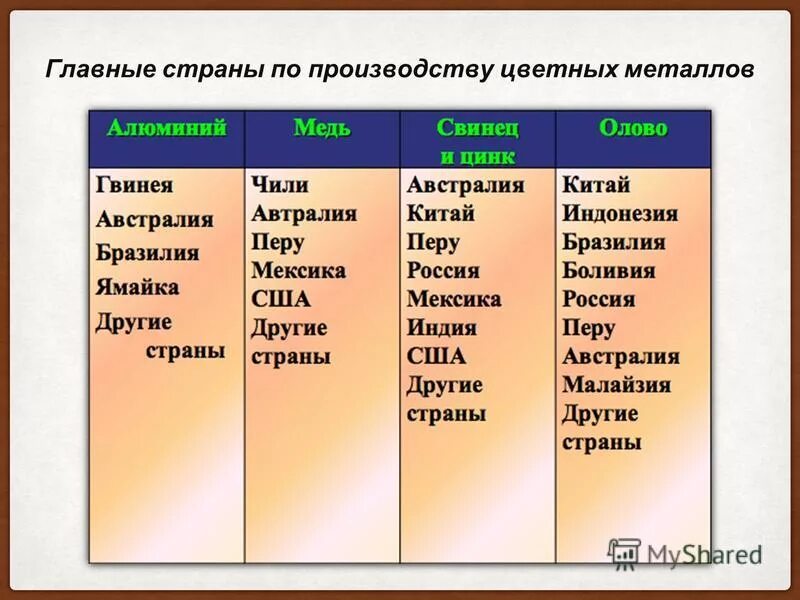 Страны лидеры горнодобывающей промышленности. Страны с добывающей промышленностью. Лидеры по горнодобывающей промышленности. Горнодобывающие страны Лидеры. Страны Лидеры в добывающей промышленности.