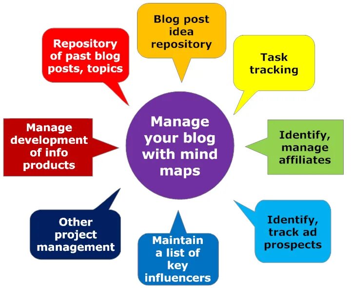 Blog topics. Чак Фрей создатель блога the Mind Mapping software. Blog Visual. Spring папка репозиторий idea. Manage Map.