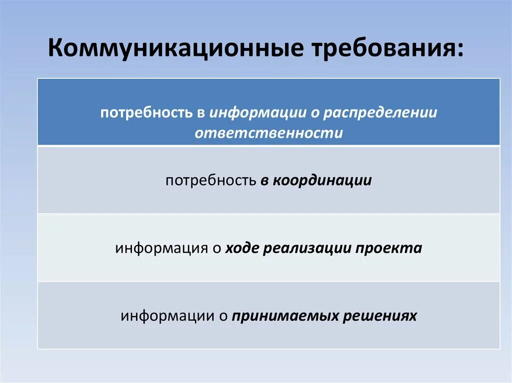 Требования к коммуникациям проекта. Коммуникационные потребности. Коммуникативные требования. Потребность в коммуникации.