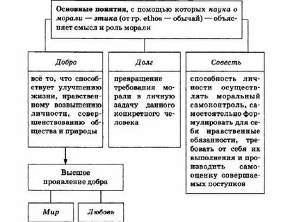 Таблица нравственных понятий
