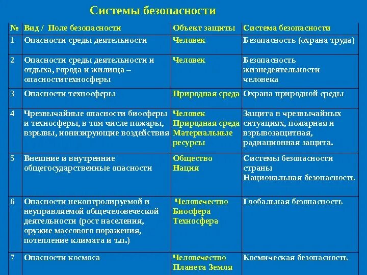 Системы безопасности таблица