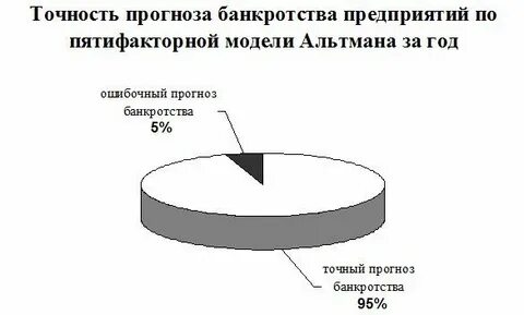 Альтман модель банкротства