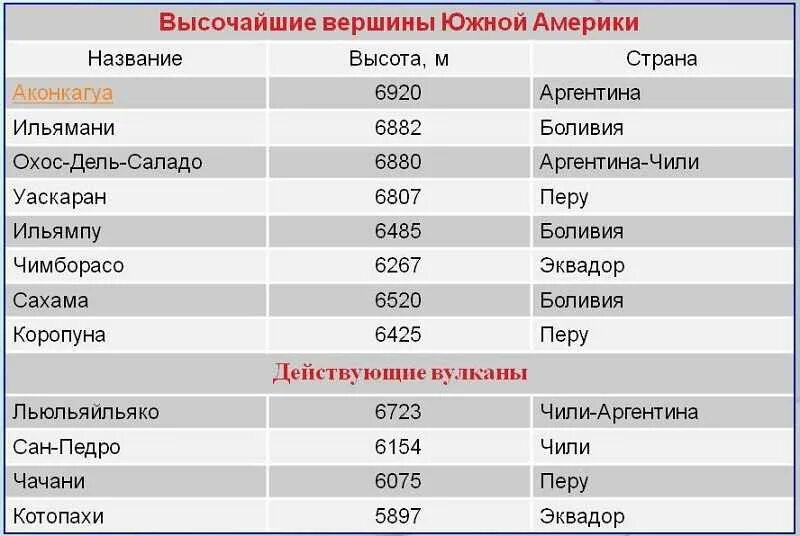 Самая высокая горная система. Горные системы мира и их вершины. Горная система и их вершины. Горная система и их вершины. Таблица высочайшие горные вершины.
