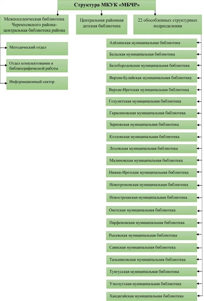 Сайт межпоселенческой районной библиотеки. Структура библиотеки. Структура межпоселенческой библиотеки. Иерархия библиотеки.
