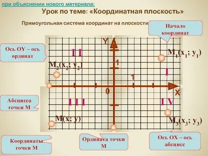 Ось oy
