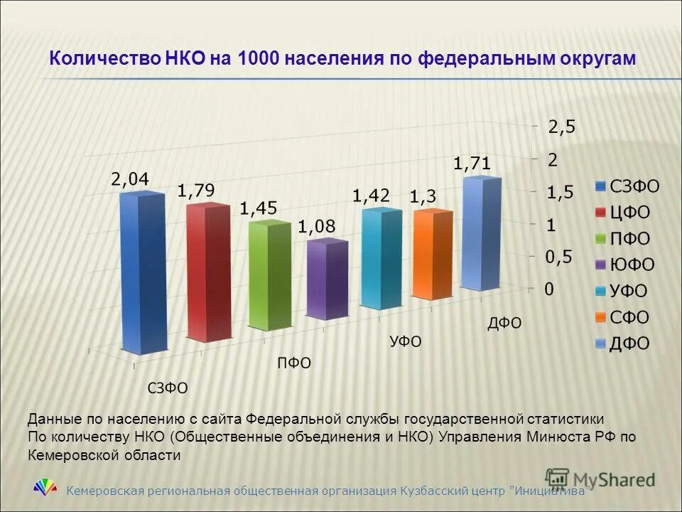 учреждение это некоммерческая организация. численность некоммерческих организаций в рф. число некоммерческих организаций. динамика количества некоммерческих организаций в россии. число некоммерческих организаций.