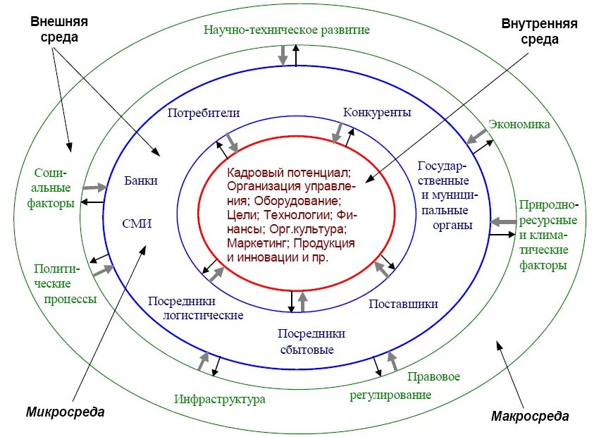 Факторы внешней среды организации схема. Факторы внешней и внутренней среды организации маркетинг. Исследование внешней и внутренней среды предприятия. Маркетинговая среда фирмы схема. Модель оценки влияния