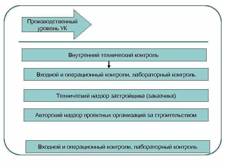 Внутренний контроль лаборатории. Технологический контроль входной операционный. Входной контроль комплектующих. Входной контроль электронных компонентов. Производственный уровень.