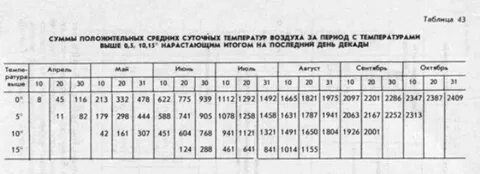 Среднесуточная температура воздуха в октябре