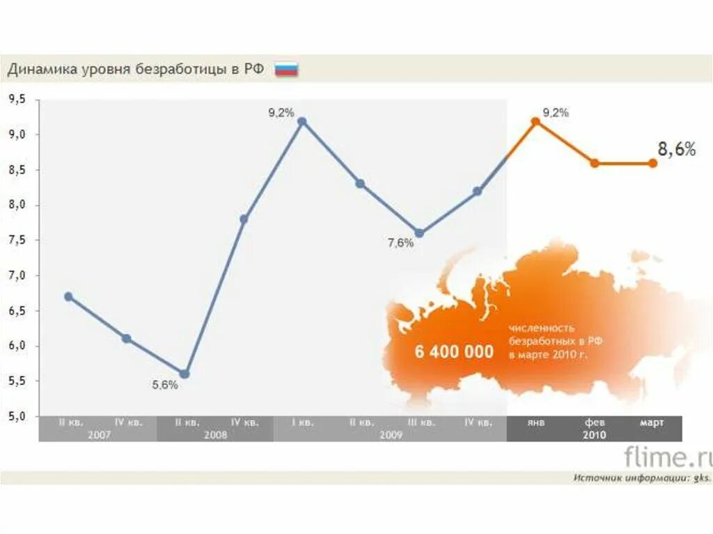 Уровень занятости рф. Динамика уровня безработицы 2023. Безработица в РФ статистика 2023. Безработица в России статистика по годам 2023. Диаграммы уровень безработицы в России в 2023.