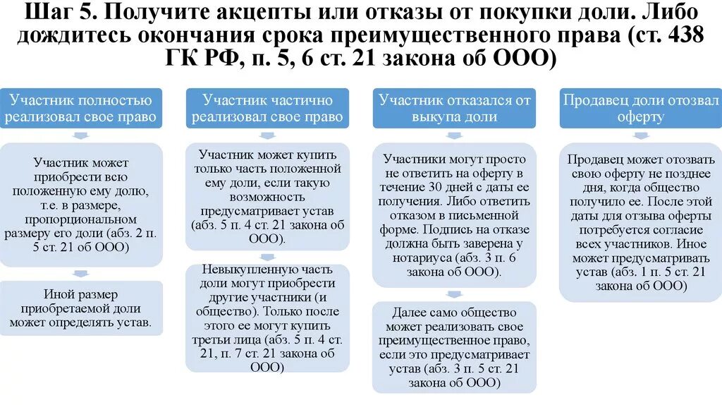 Покупка обществом доли участника