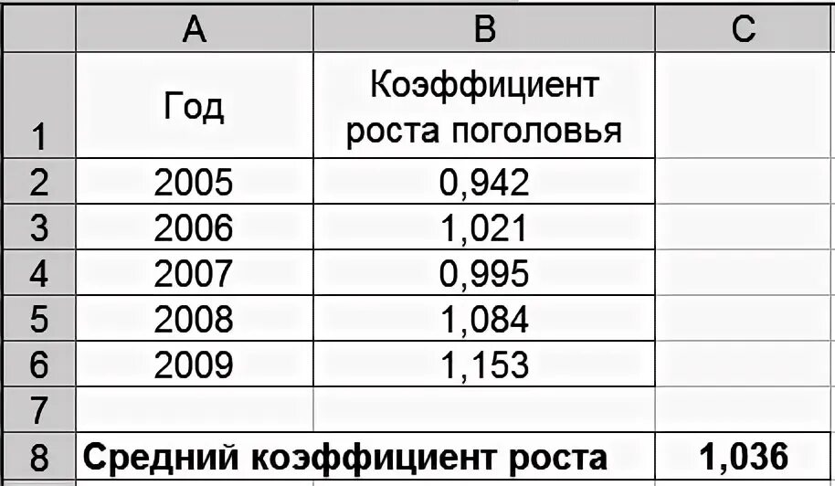 Определите средний коэффициент роста. Коэффициент роста. коэффициент роста коровы. среднемесячное поголовье скота расчет.