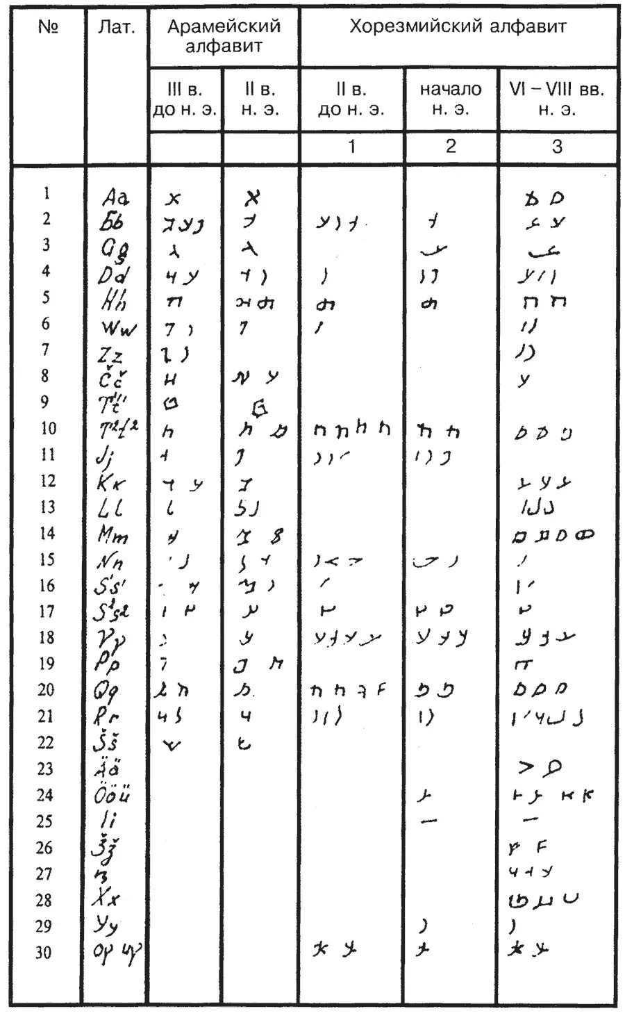 сирийский язык переводчик. арамейский (финикийский) алфавит. брахми арамейский алфавит. древний арамейский алфавит. сирийский алфавит.