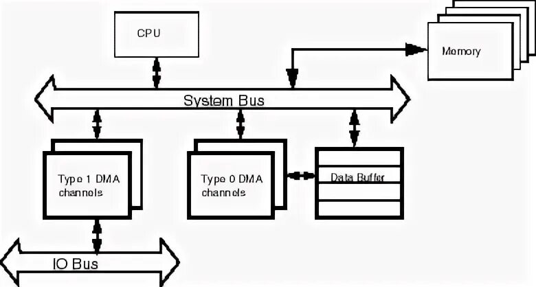 Dma cs2. Dma контроллер. direct memory access, dma это. dma860h.