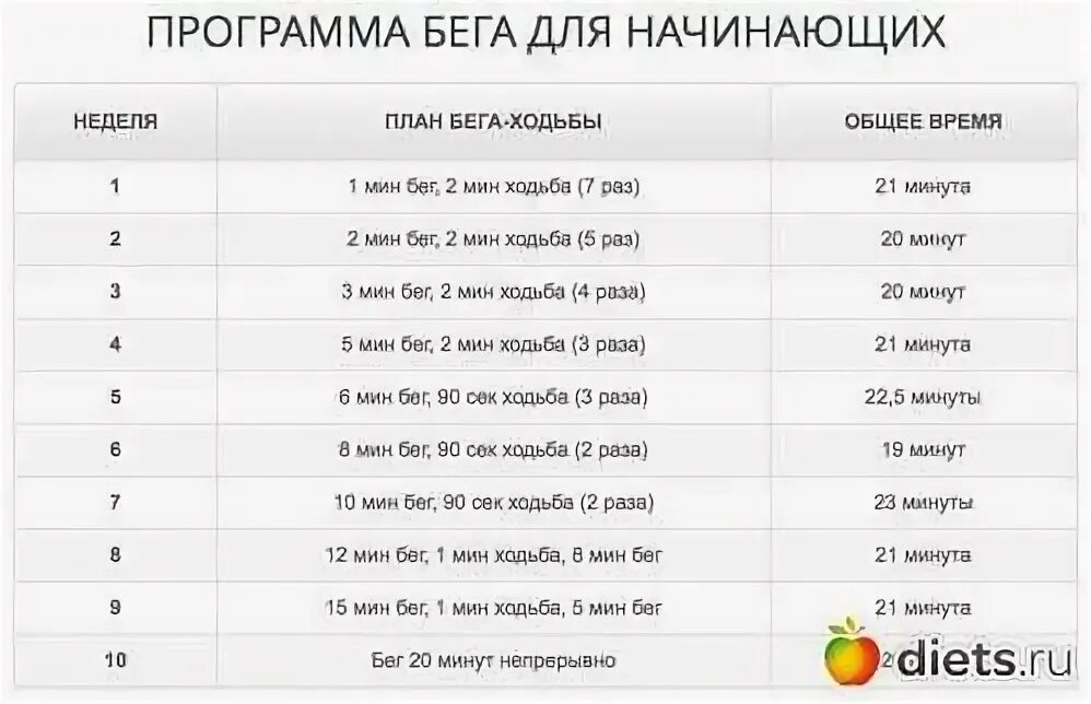 3 км за 20 минут. Схема тренировок бега. Программа бега для начинающих таблица 4 недели. Схема бега для начинающих для похудения. План тренировок для бега.